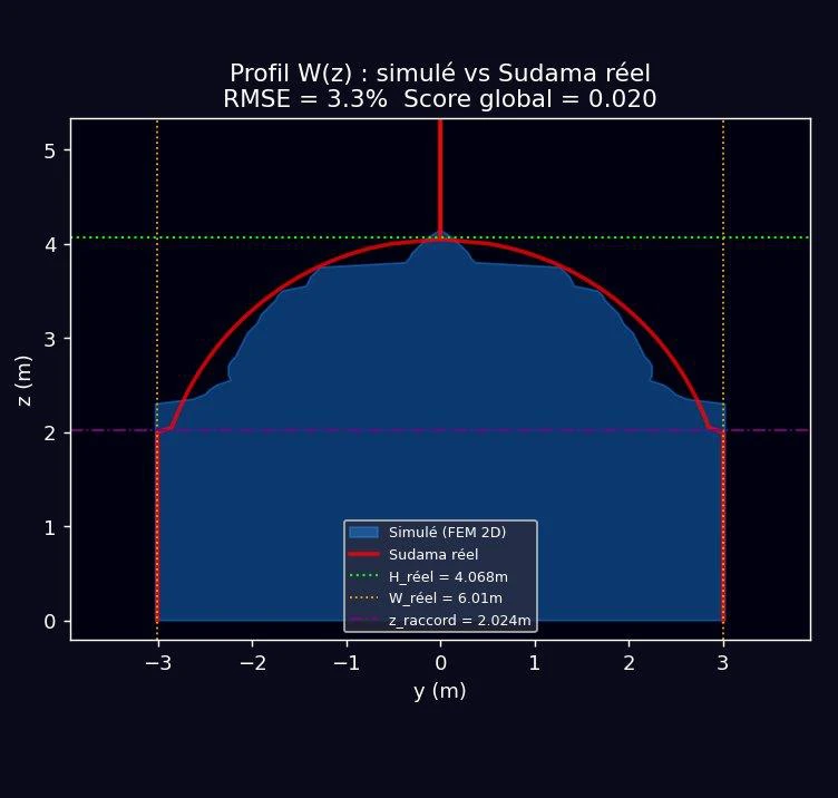 FEM 2D simulation result: simulated cavity profile (blue) overlaid on actual Sudama cave cross-section (red). RMSE = 3.3%. No geometric target, only a stopping frequency of 34.4 Hz.