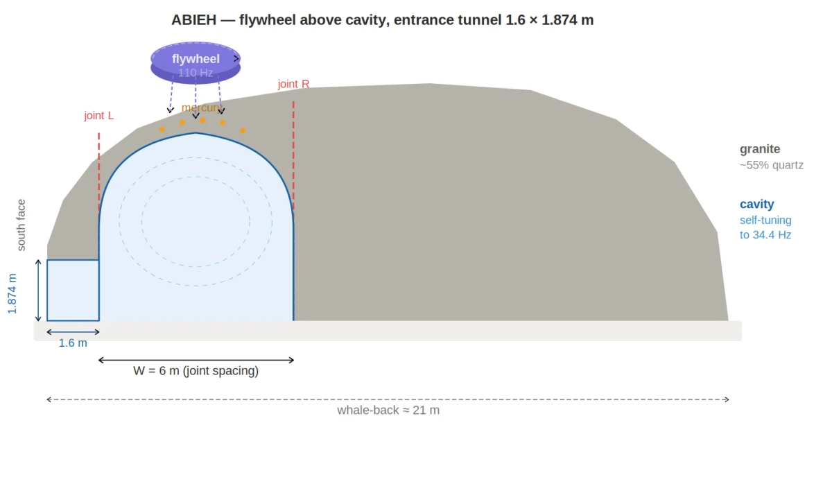Cross-section of the Barabar whale-back ridge showing the ABIEH model: flywheel above cavity, mercury layer on granite surface between two natural fractures (joints L and R, 6 m apart), entrance tunnel 1.6 x 1.874 m on the south face. The cavity self-tunes to 34.4 Hz.