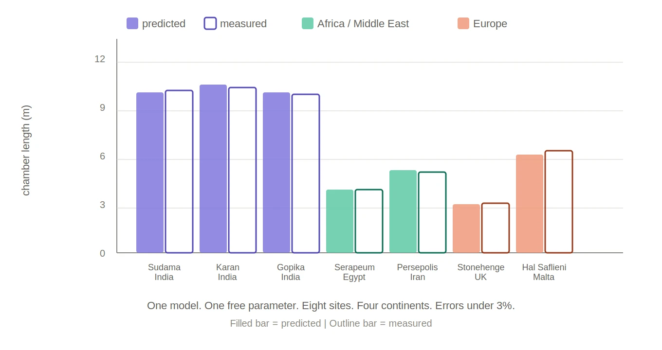 Predicted vs measured chamber lengths across 8 sites on 4 continents. Filled bars are predicted, outline bars are measured. India sites in purple, Africa/Middle East in green, Europe in coral. Errors under 3%.